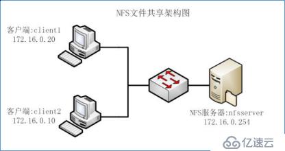 網(wǎng)絡(luò)服務(wù)—NFS