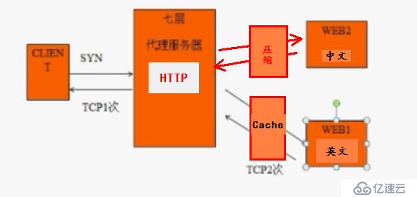 集群环境分析及部署（基础）