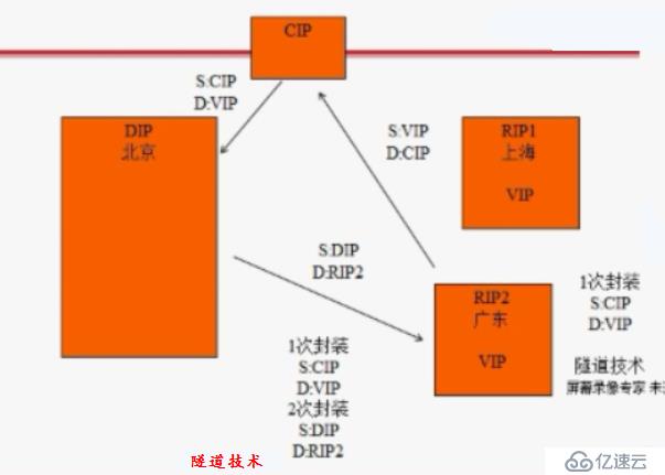 集群环境分析及部署（基础）