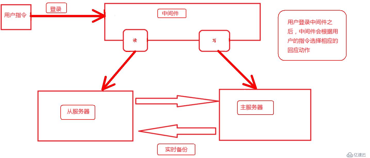 MySQL读写分离实验