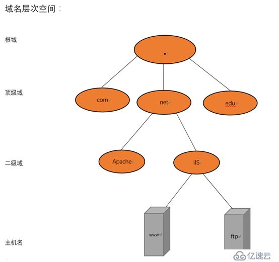 DNS（域名服务器）实验：