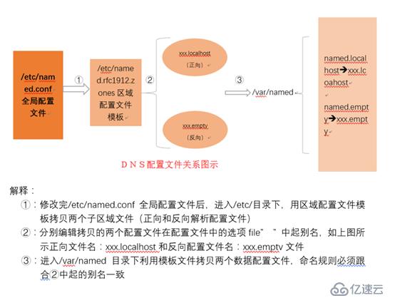 DNS（域名服务器）实验：