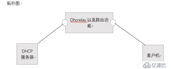 DHCP（动态主机配置协议）实验：