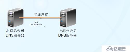 DNS服务的原理与配置(详细图文教程)