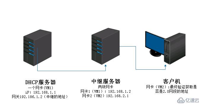 windows 2008 DHCP 中继    