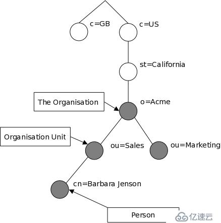 OpenLDAP学习笔记（基于OpenLDAP-2.4.x）