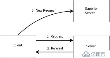 OpenLDAP學(xué)習(xí)筆記（基于OpenLDAP-2.4.x）