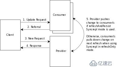 OpenLDAP學(xué)習(xí)筆記（基于OpenLDAP-2.4.x）