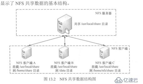 網(wǎng)絡(luò)文件系統(tǒng)（NFS）的使用