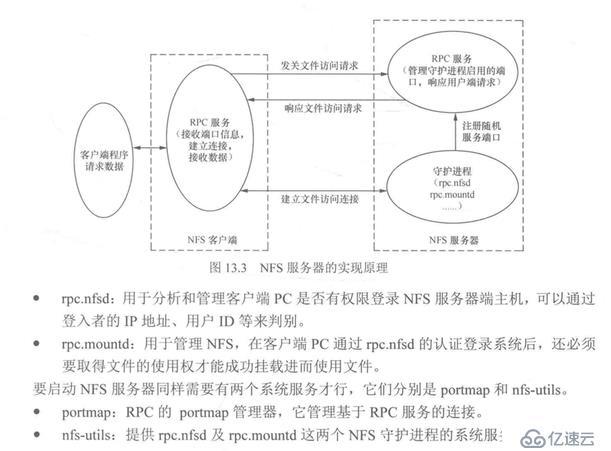 網(wǎng)絡(luò)文件系統(tǒng)（NFS）的使用