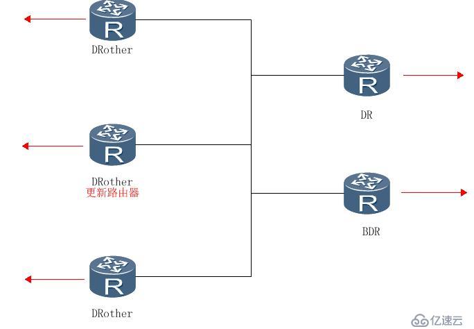 OSPF详解二之OSPF邻接关系剖析