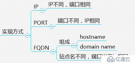 httpd2.2/2.4全攻略