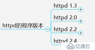 httpd2.2/2.4全攻略