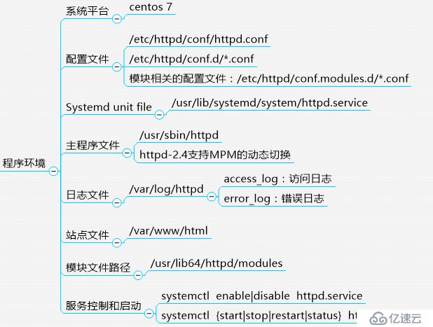 httpd2.2/2.4全攻略