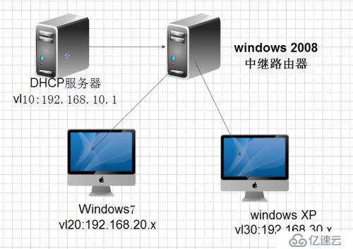 怎么用Windows 2008配置DHCP中继？