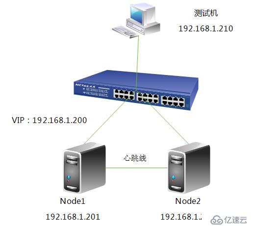 DRBD + heartbeat 介绍及安装测试