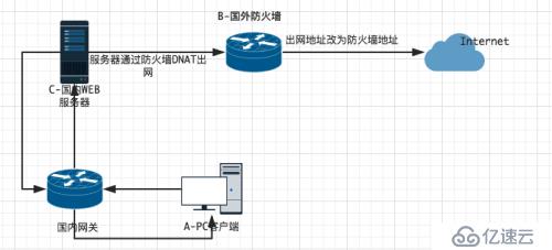 Linux源进源出与iproute2