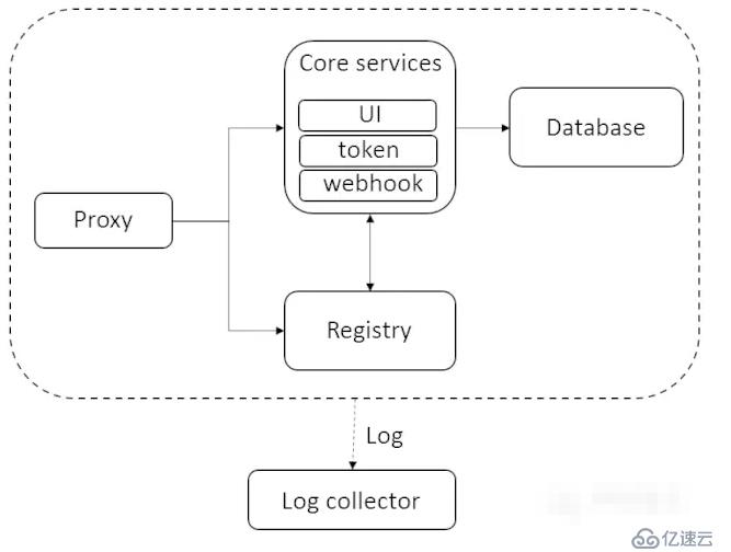 Docker--------Harbor registry安全认证搭建 [ Https ]