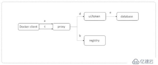 Docker--------Harbor registry安全认证搭建 [ Https ]