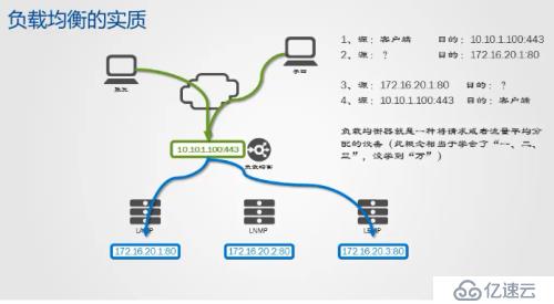 负载均衡技术的实质是什么