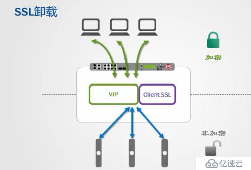 负载均衡技术的实质是什么