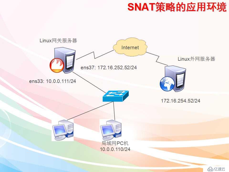 iptables实现网络防火墙功能,SNAT以及DNAT功能