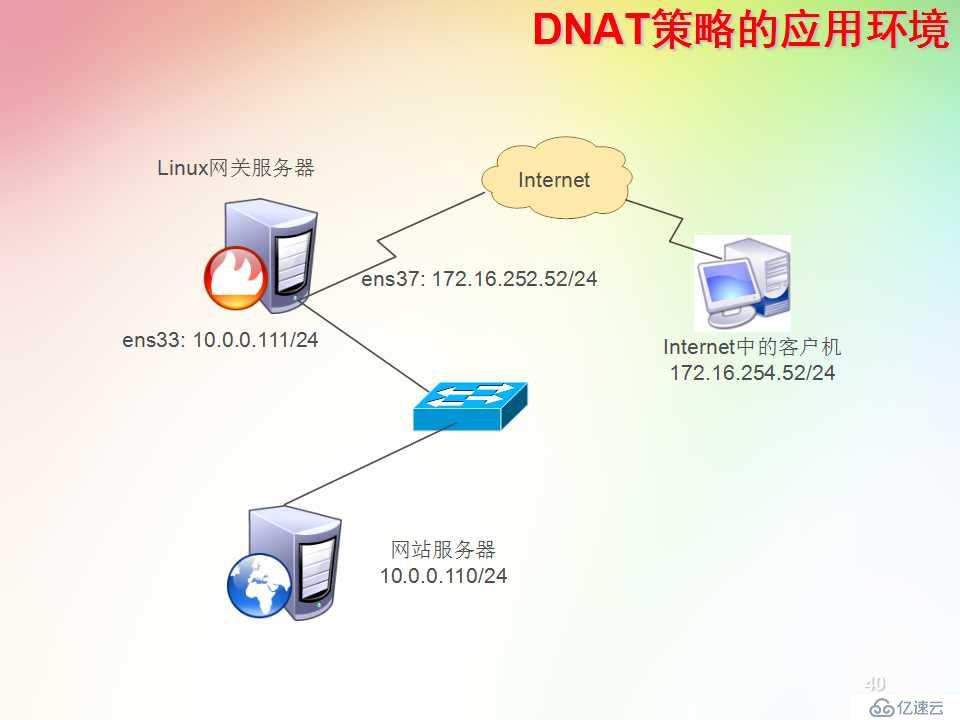 iptables实现网络防火墙功能,SNAT以及DNAT功能