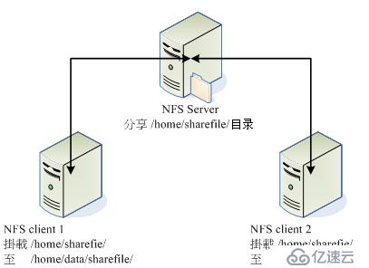 十一、NFS服务器配置和管理