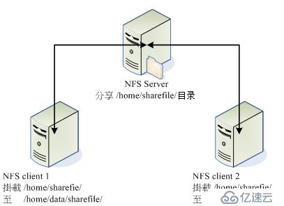 十一、NFS服務(wù)器配置和管理