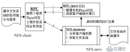 十一、NFS服務(wù)器配置和管理