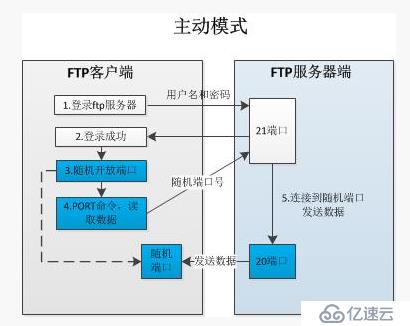 十、FTP服务器配置和管理