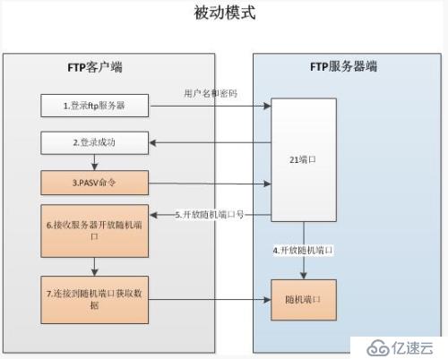 十、FTP服务器配置和管理