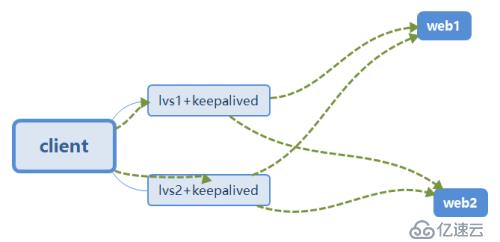 lvs+keepalived部署高可用集群