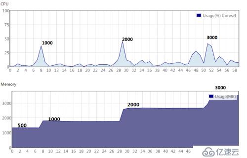 NTV Media Server G3性能測(cè)試