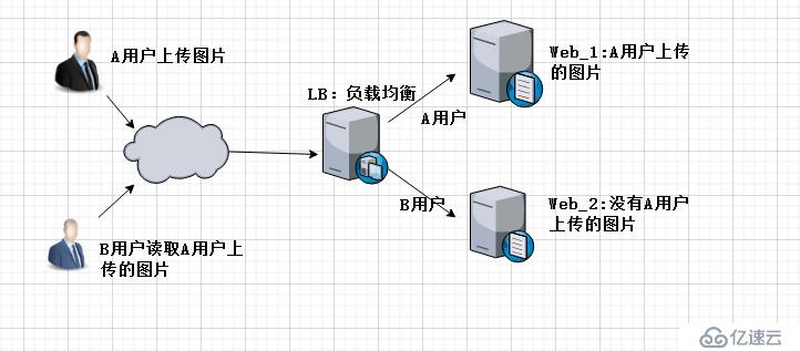 NFS网络文件共享存储服务器