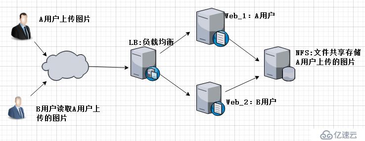 NFS网络文件共享存储服务器