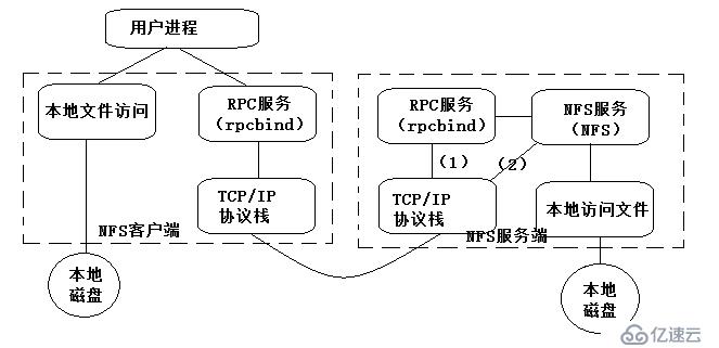 NFS网络文件共享存储服务器