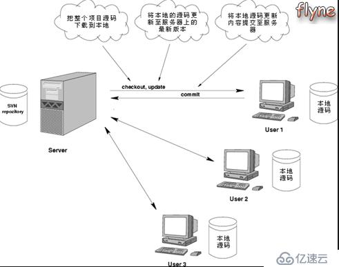 如何使用CentOS Linux搭建SVN Server