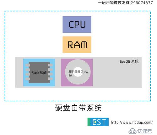 希捷操作系统SeaOS工作原理