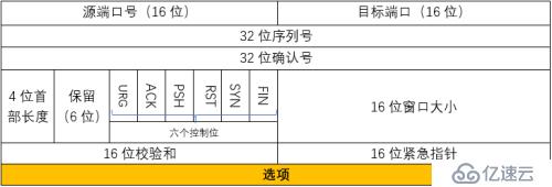 tcp协议报文和三次握手与四次挥手