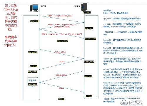 tcp协议报文和三次握手与四次挥手