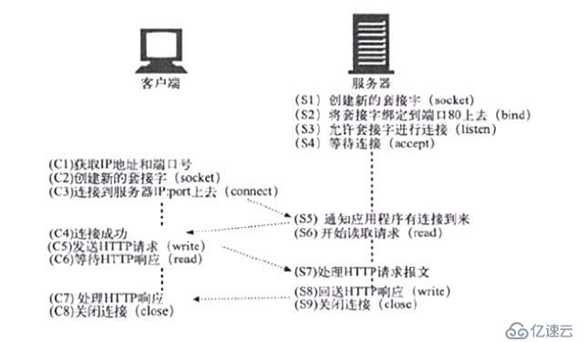 第十四章 nginx详解