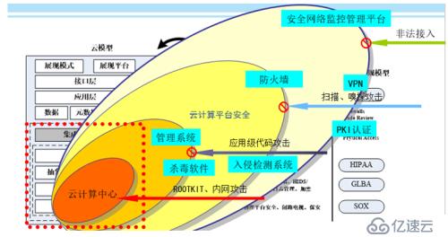 如何破解來自私有云的安全挑戰(zhàn)