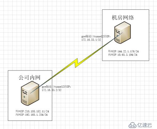 公司与机房的GRE隧道配置实例