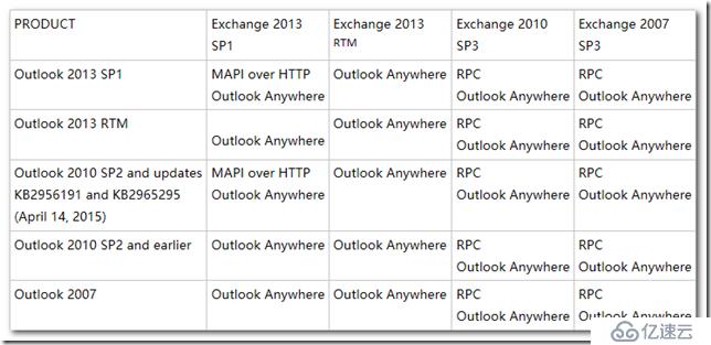 Outlook 客户端无法通过 MAPI over HTTP 连接
