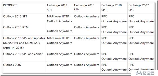 Outlook 客戶端無法通過 MAPI over HTTP 連接