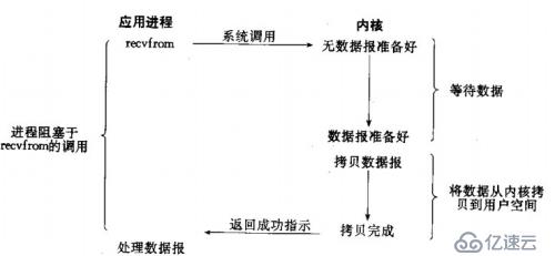 八、網(wǎng)絡(luò)服務(wù)I/O模型