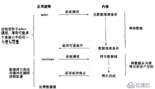 八、网络服务I/O模型