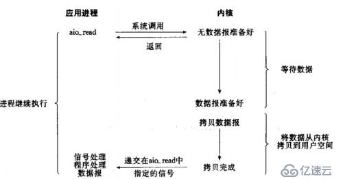 八、網(wǎng)絡(luò)服務(wù)I/O模型