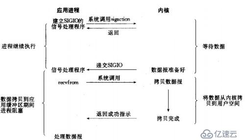 八、網(wǎng)絡(luò)服務(wù)I/O模型